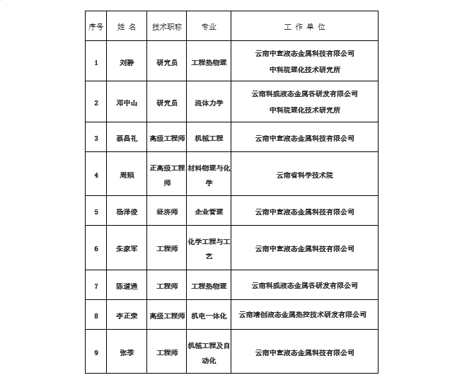 关于“镓基液态金属热界面材料制备与应用关键技术”科技成果申报2024年度云南省科学技术奖提名项目的公示