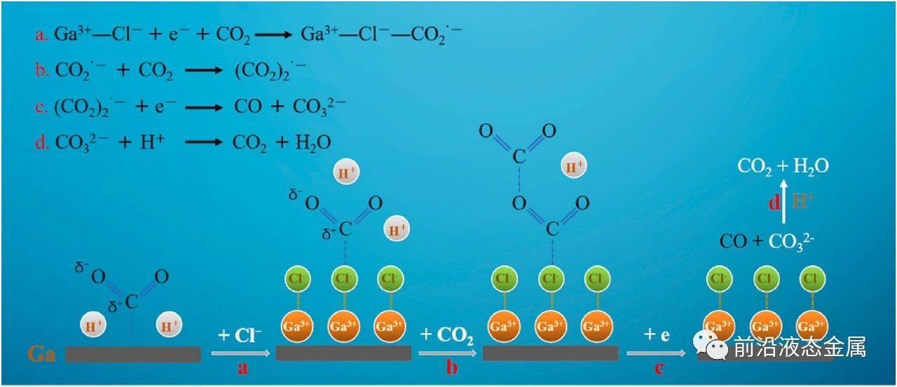 碳负载镓微球作为催化剂对二氧化碳电还原中的性能的影响