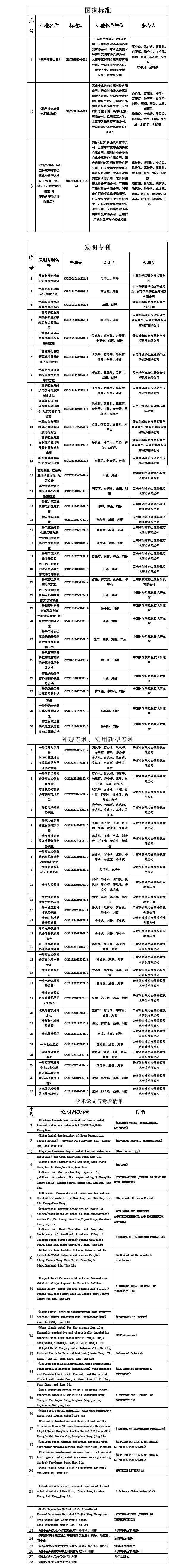 关于“镓基液态金属热界面材料制备与应用关键技术”科技成果申报2024年度云南省科学技术奖提名项目的公示